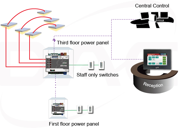 Centralized control