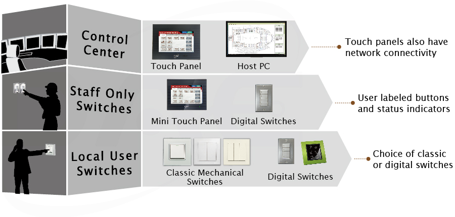 Interface devices by role played