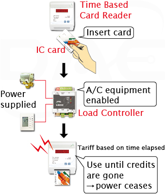 Tariff based on elapsed time