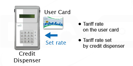 Card Tariff Rate