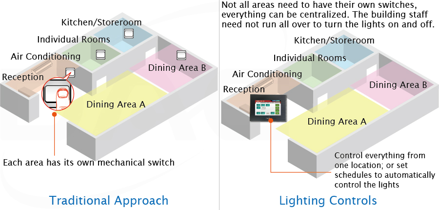 Comparison between traditional and lighting control approaches to wiring