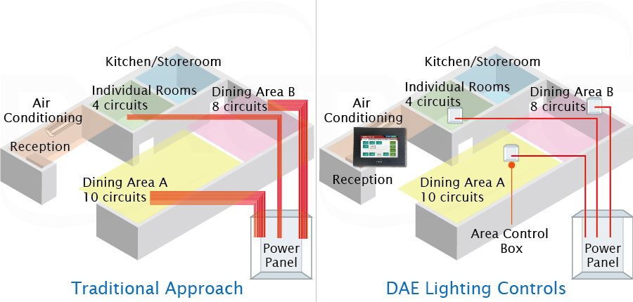 traditional vs. DAE approach to wiring