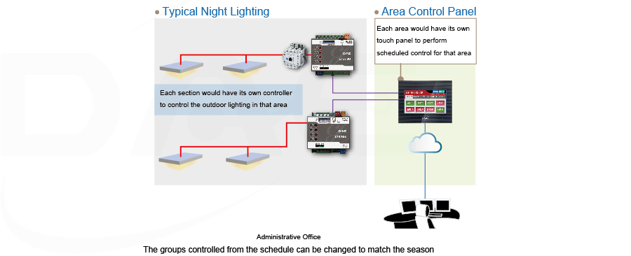 layout for each area: typical lighting, local control panel, ball court lighting