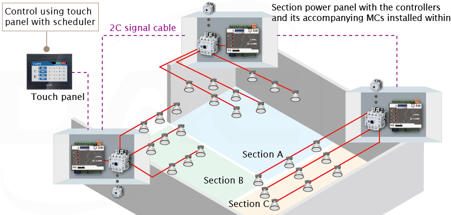 each local control panel has controllers with its magnetic contactors, the controllers are netword through a 2 wire bus